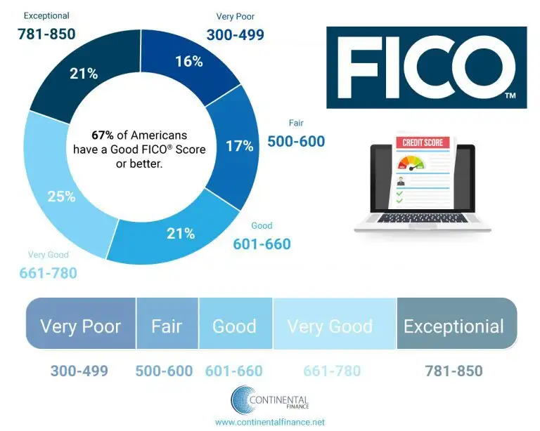 FICO Score Infographic