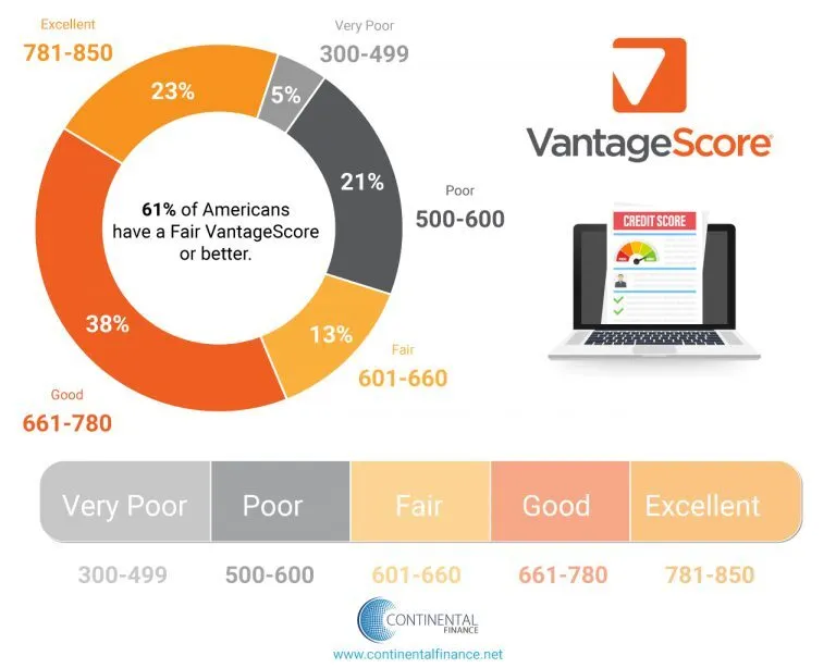 VantageScore Infographic